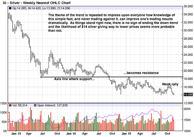 Silver Weekly Chart