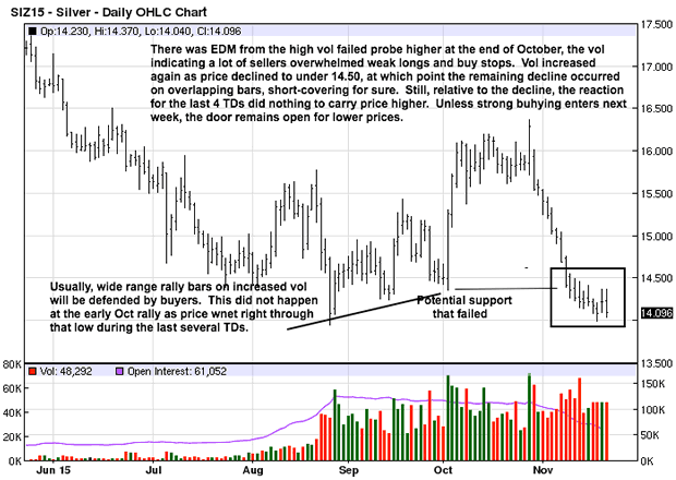 Silver Daily Chart