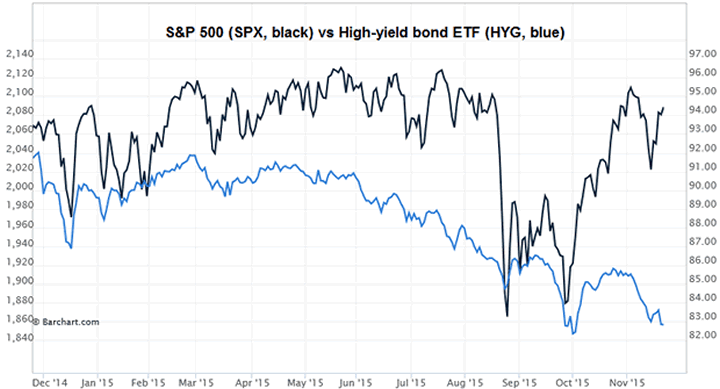 SPX versus High Yield ETF