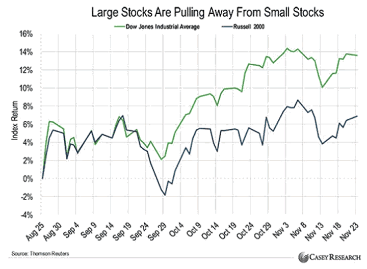 Dow versus RUT