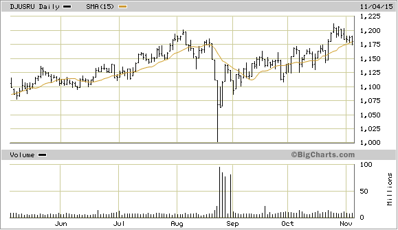 Dow Jones US Restaurants and Bars Index Daily Chart