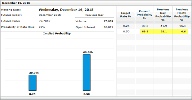 December Rate Hike Odds