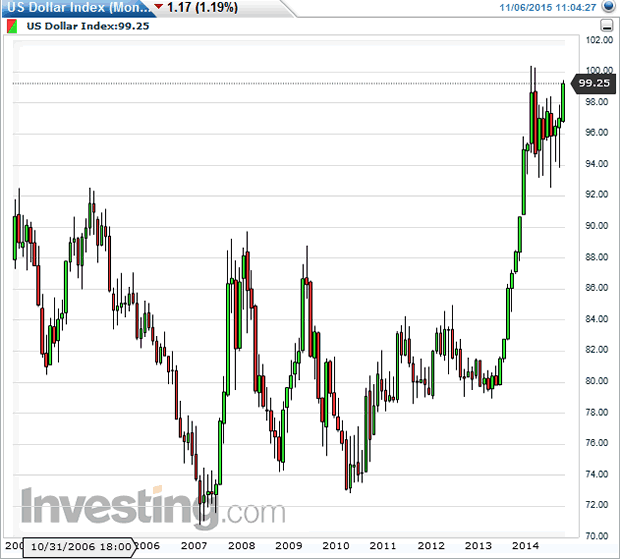 US Dollar Index Monthly Chart