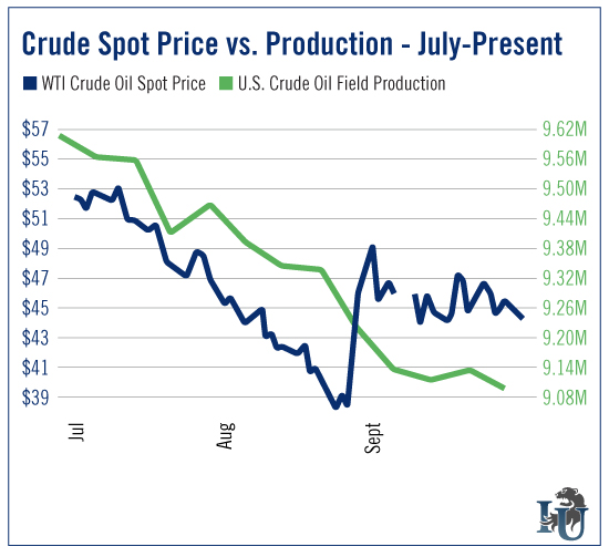 Crude Spot Price verses Production July to Present chart