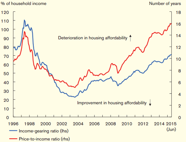Indicators of Hong Kong housing affordability