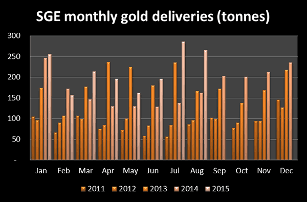 SGE Monthly Gold Deliveries 2011-2015