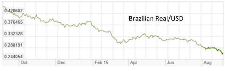 Brazil real Aug 2015