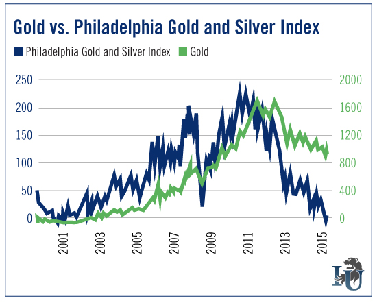 Gold verses Philadelphia Gold and Silver Index chart