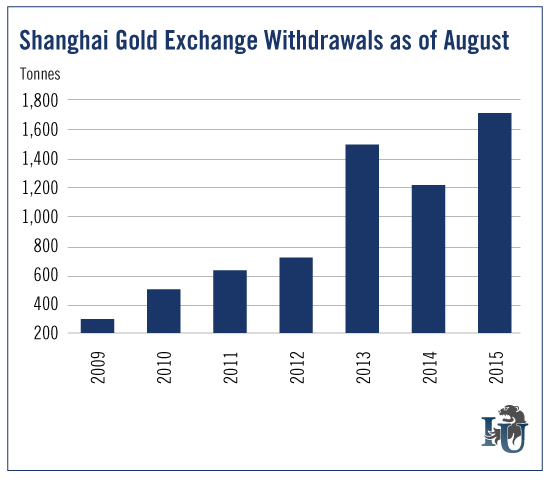 Shanghai Gold Exchange Withdrawals as of August chart