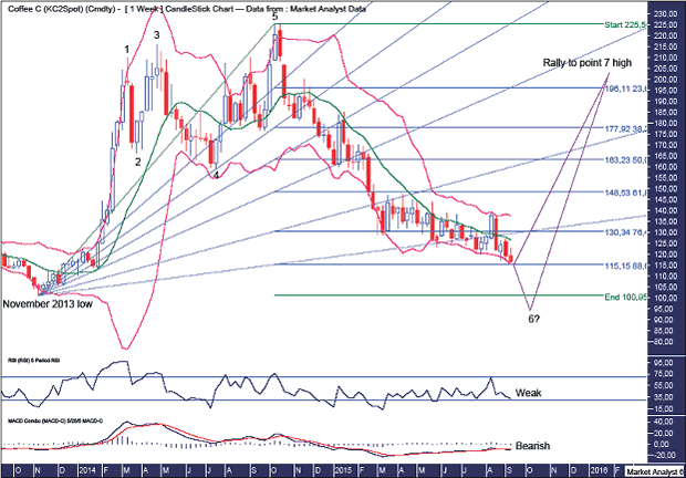 Coffee Weekly Chart