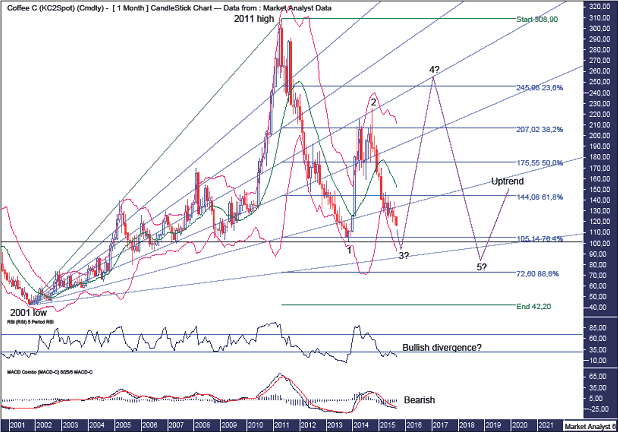 Coffee Monthly Chart