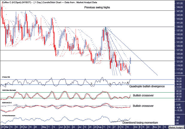 Coffee Daily Chart