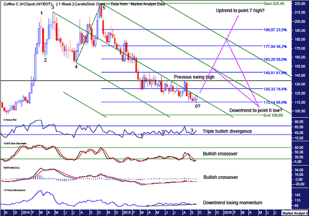 Coffee Weekly Chart