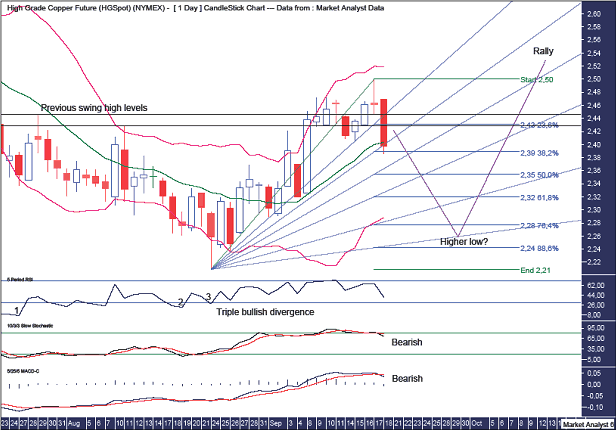 Daily Copper Chart