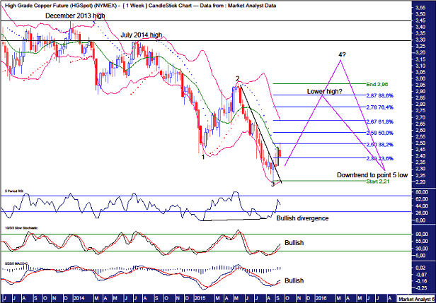 Weekly Copper Chart