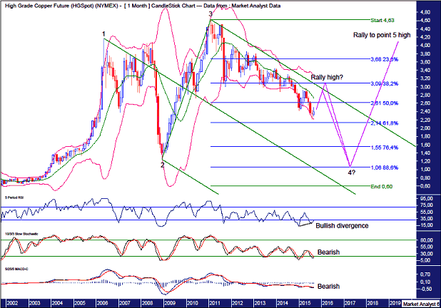 Monthly Copper Chart