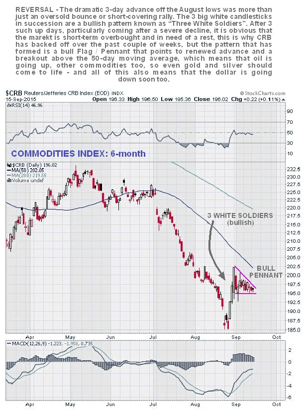 CRB 6-Month Chart