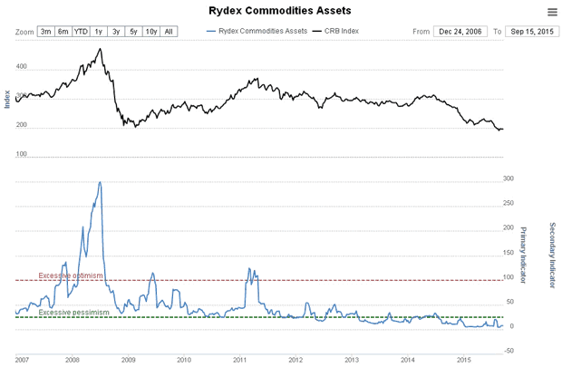 Rydex Commodities Assets