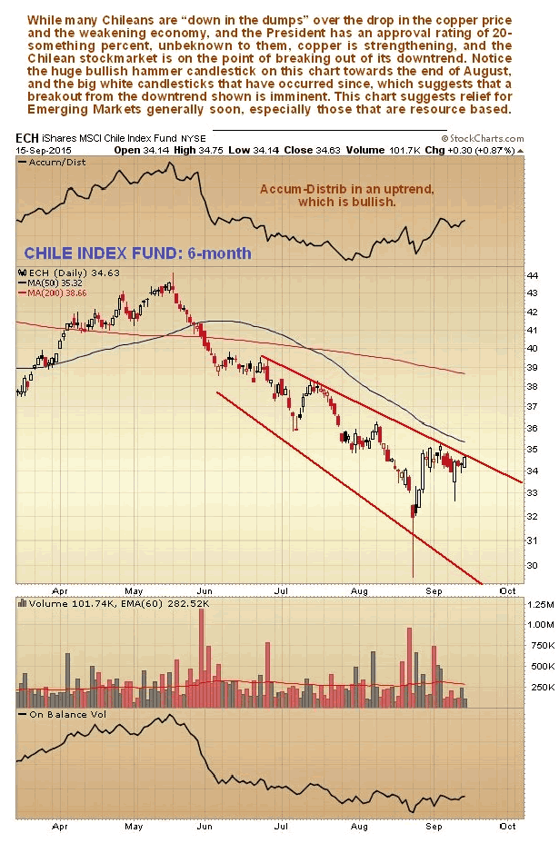 Chile Index Fund 6-Month Chart