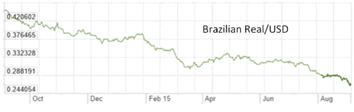 Brazil Real/USD 1-Year Chart