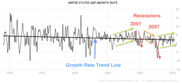 gdp growth rate, recession