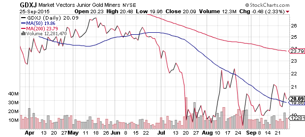 GDXJ Daily Chart