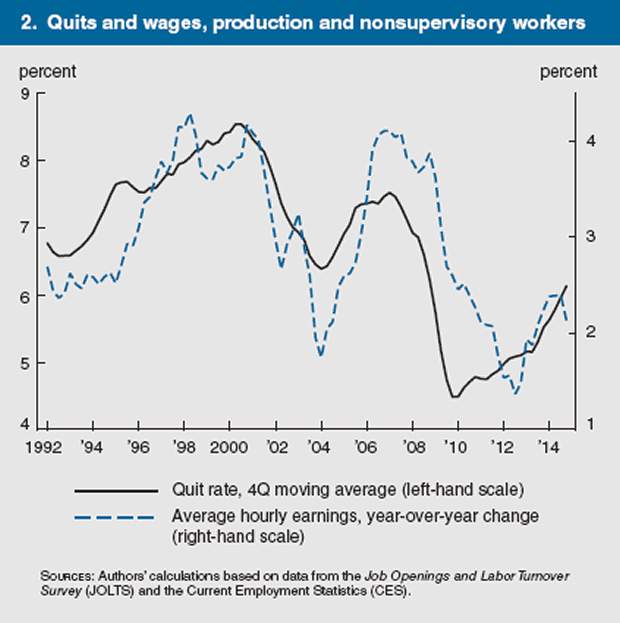 Quits and wages, production and nonsupervisory workers