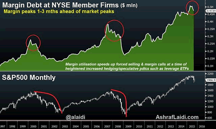Margin Debt and S&P500 Monthly Charts