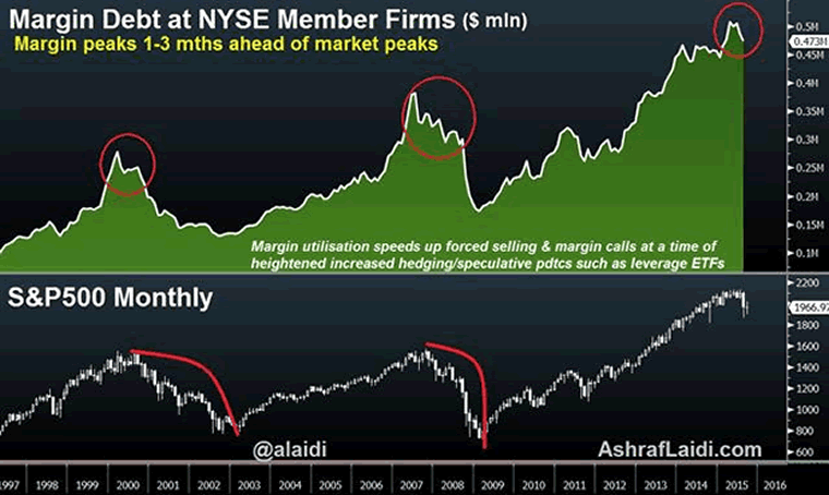 Stock Margin Debt Chart