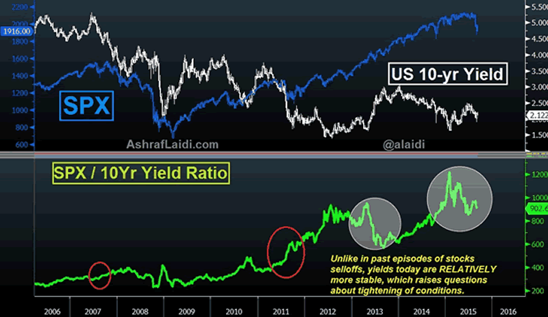 SPX and SPX?10-Year Yield Ratio Chart