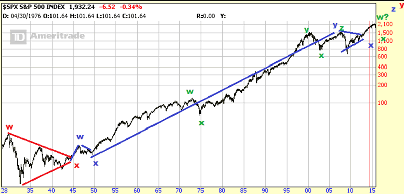 Spx Long Term Chart