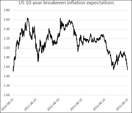US 10-Year Breakeven Inflation Expectations
