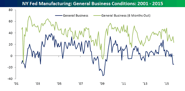 General Business Conditions 2001-2015
