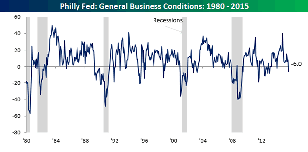 General Business Conditions 1980-2015