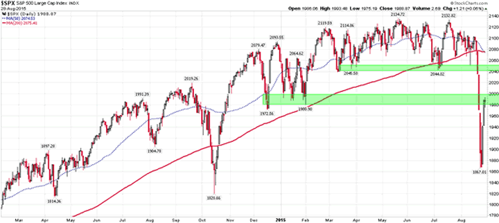 S&P500 Index Daily Chart