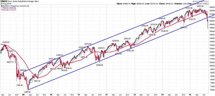 Dow Jones Industrial Average Weekly Chart