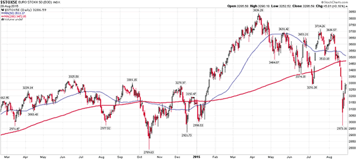 Euro Stoxx 50 Index Daily Chart