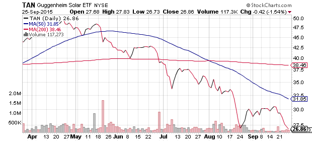 TAN daily Chart