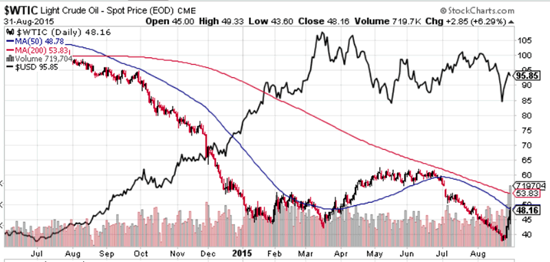 Usd Vs Oil Price Chart