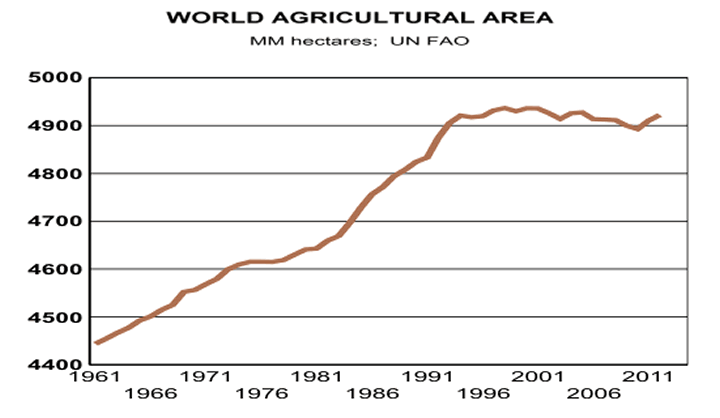 World Agricultural Area