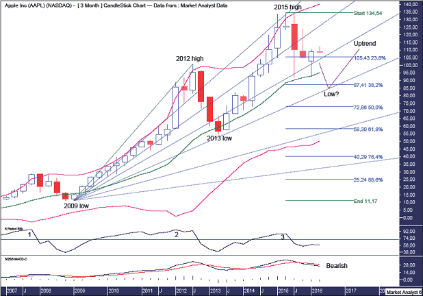 AAPL Quarterly Chart