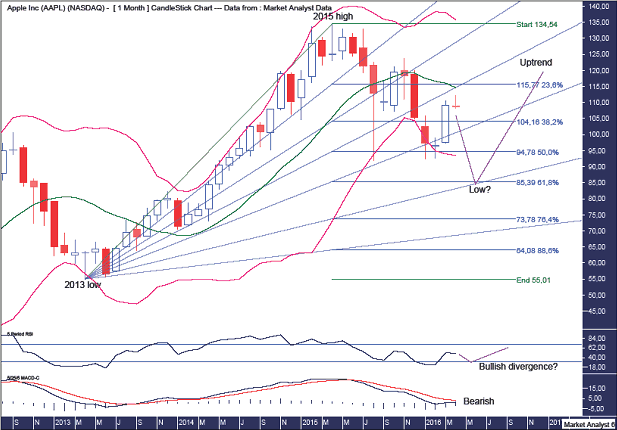 AAPL Monthly Chart