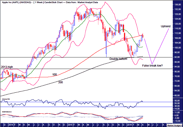 AAPL Weekly Chart