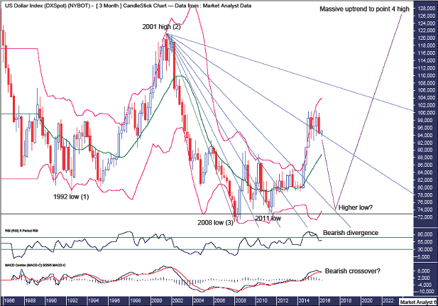 US Dollar Index Quarterly Chart