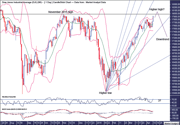 Dow Daily Chart