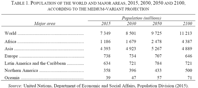 Population of the World and Major Areas, 2015, 2030, 2050 and 2100