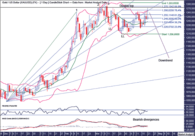 Gold Daily Chart