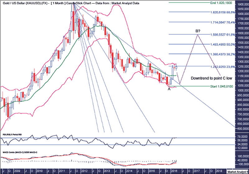 Gold Monthly Chart