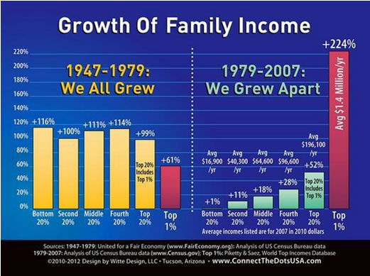 Growth of Family Income