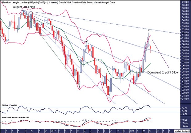 Lumber Weekly Chart